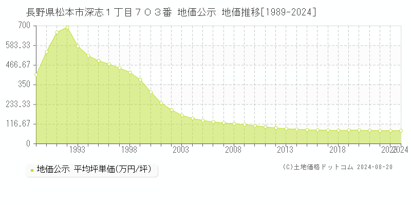 長野県松本市深志１丁目７０３番 地価公示 地価推移[1989-2023]