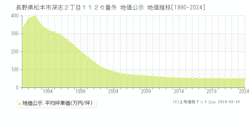 長野県松本市深志２丁目１１２６番外 地価公示 地価推移[1990-1998]