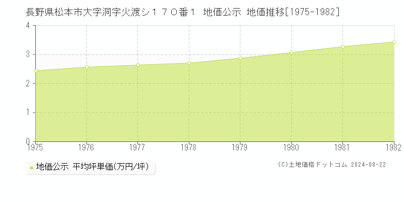 長野県松本市大字洞字火渡シ１７０番１ 地価公示 地価推移[1975-1982]