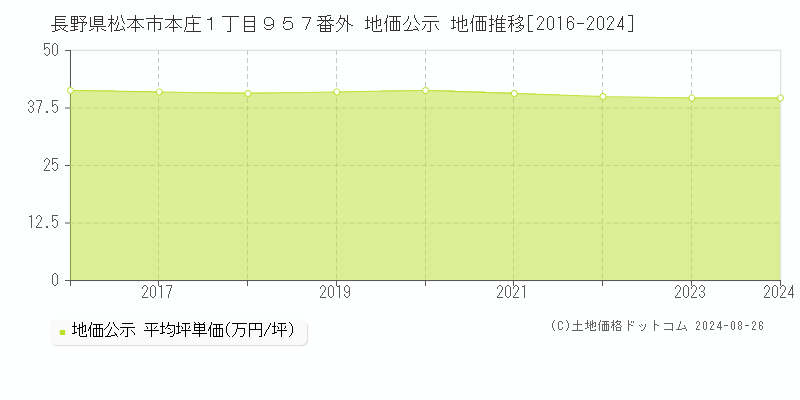 長野県松本市本庄１丁目９５７番外 地価公示 地価推移[2016-2023]