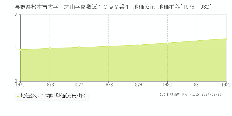 長野県松本市大字三才山字屋敷添１０９９番１ 地価公示 地価推移[1975-1982]