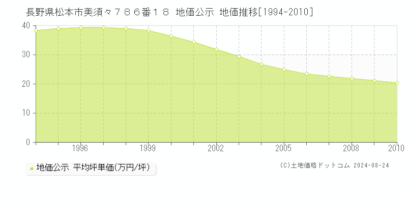 長野県松本市美須々７８６番１８ 公示地価 地価推移[1994-2010]