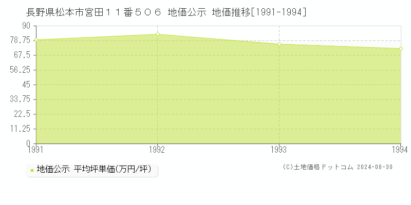 長野県松本市宮田１１番５０６ 公示地価 地価推移[1991-1994]