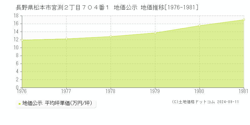 長野県松本市宮渕２丁目７０４番１ 地価公示 地価推移[1976-1981]