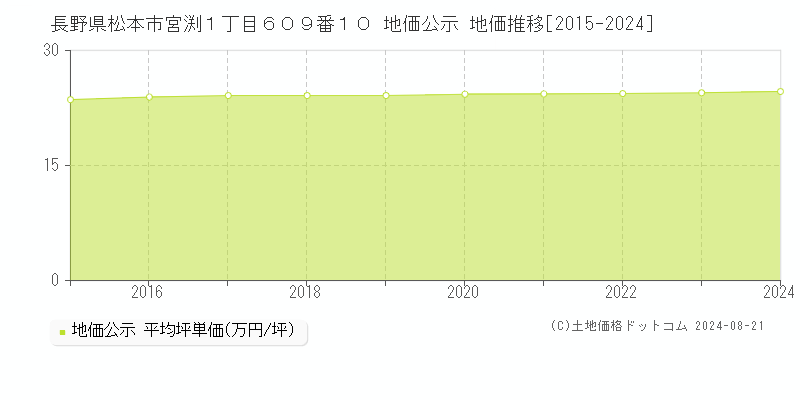 長野県松本市宮渕１丁目６０９番１０ 地価公示 地価推移[2015-2023]