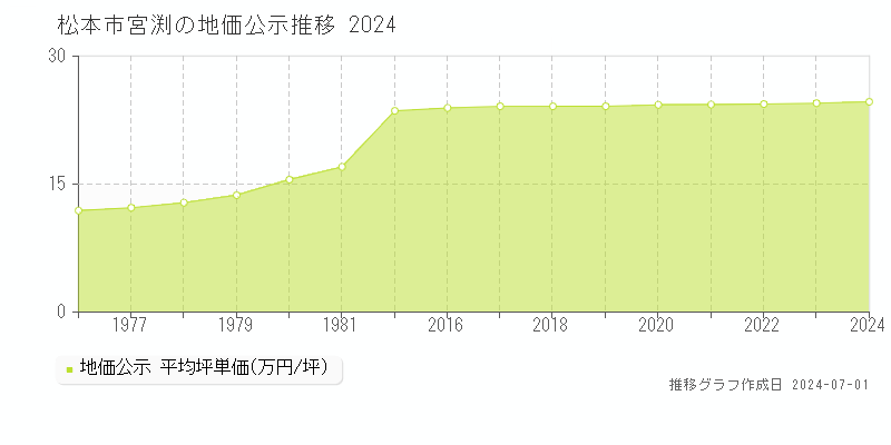 松本市宮渕の地価公示推移グラフ 