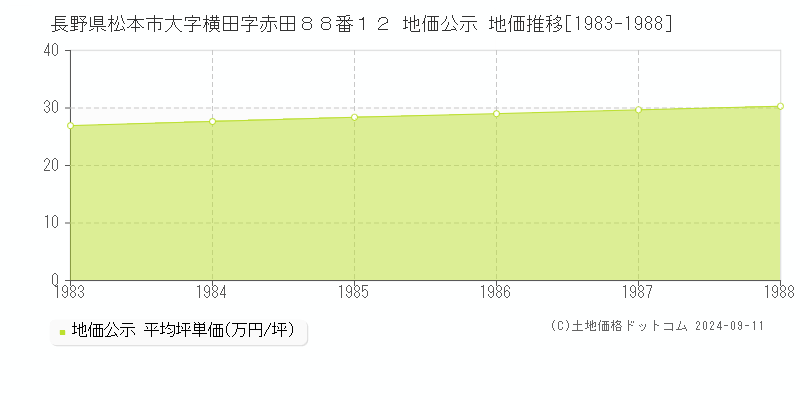 長野県松本市大字横田字赤田８８番１２ 地価公示 地価推移[1983-1988]