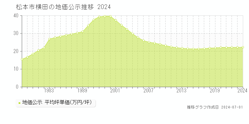 松本市横田の地価公示推移グラフ 