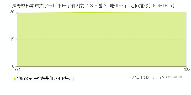 長野県松本市大字芳川平田字竹渕前９３８番２ 地価公示 地価推移[1994-1995]