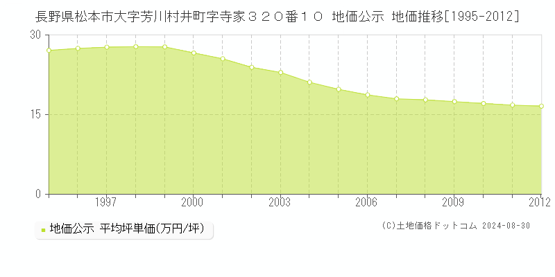 長野県松本市大字芳川村井町字寺家３２０番１０ 公示地価 地価推移[1995-2012]