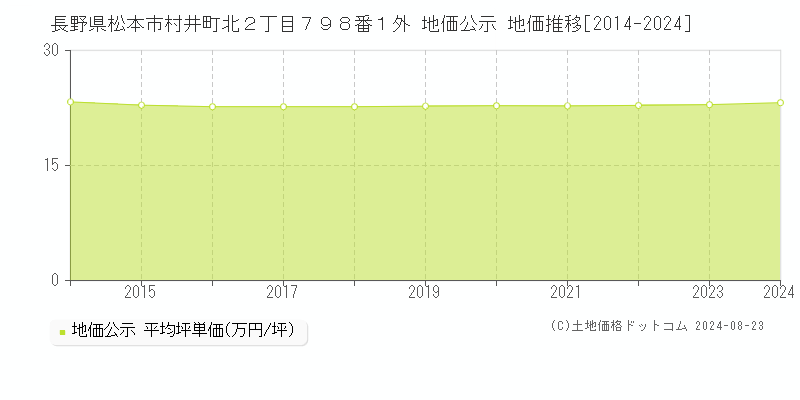 長野県松本市村井町北２丁目７９８番１外 地価公示 地価推移[2014-2023]