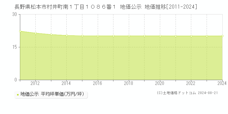 長野県松本市村井町南１丁目１０８６番１ 公示地価 地価推移[2011-2024]