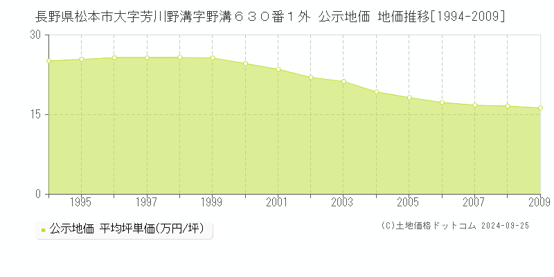 長野県松本市大字芳川野溝字野溝６３０番１外 公示地価 地価推移[1994-2009]