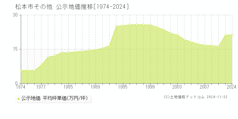 その他(松本市)の公示地価推移グラフ(坪単価)[1974-2009年]