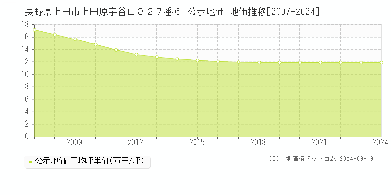 長野県上田市上田原字谷口８２７番６ 公示地価 地価推移[2007-2024]