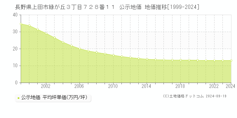 長野県上田市緑が丘３丁目７２８番１１ 公示地価 地価推移[1999-2024]