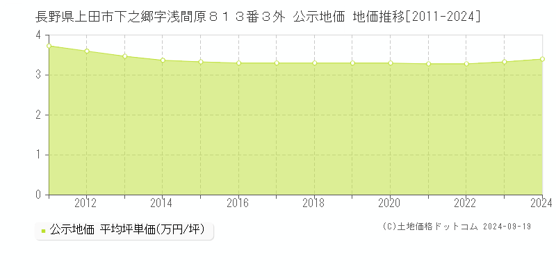 長野県上田市下之郷字浅間原８１３番３外 公示地価 地価推移[2011-2024]