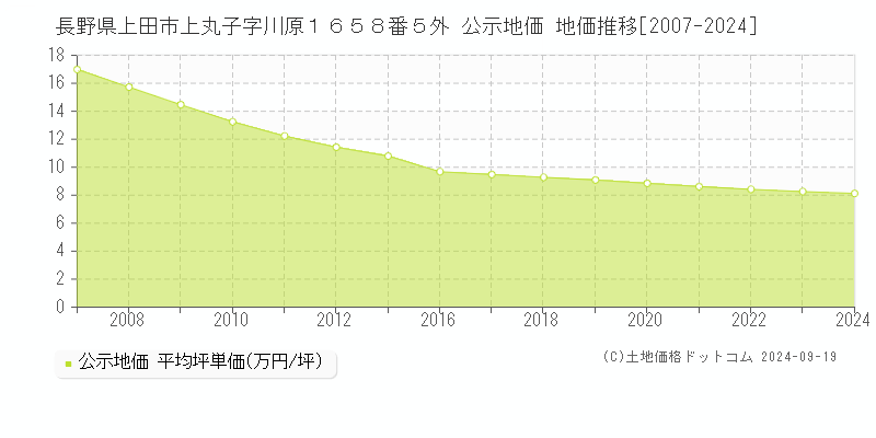 長野県上田市上丸子字川原１６５８番５外 公示地価 地価推移[2007-2024]