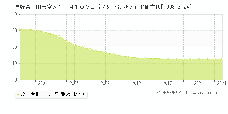 長野県上田市常入１丁目１０５２番７外 公示地価 地価推移[1998-2024]