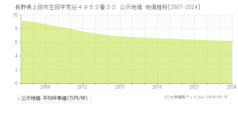 長野県上田市生田字荒谷４９５２番２２ 公示地価 地価推移[2007-2024]