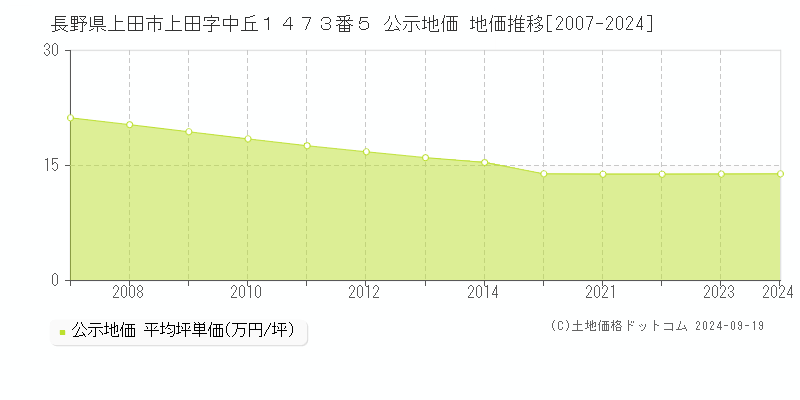 長野県上田市上田字中丘１４７３番５ 公示地価 地価推移[2007-2024]