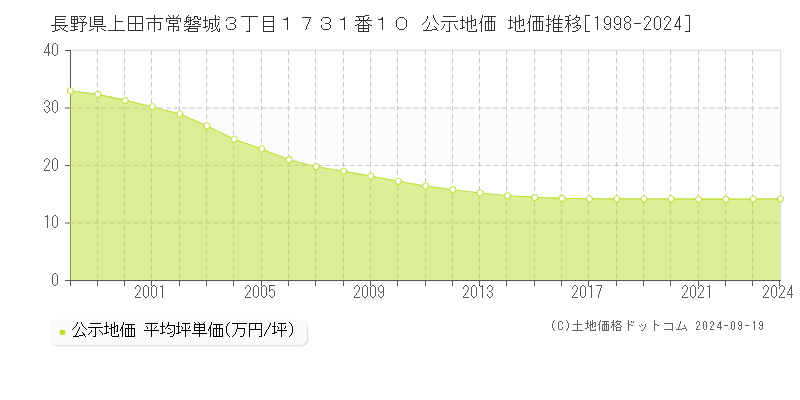 長野県上田市常磐城３丁目１７３１番１０ 公示地価 地価推移[1998-2024]