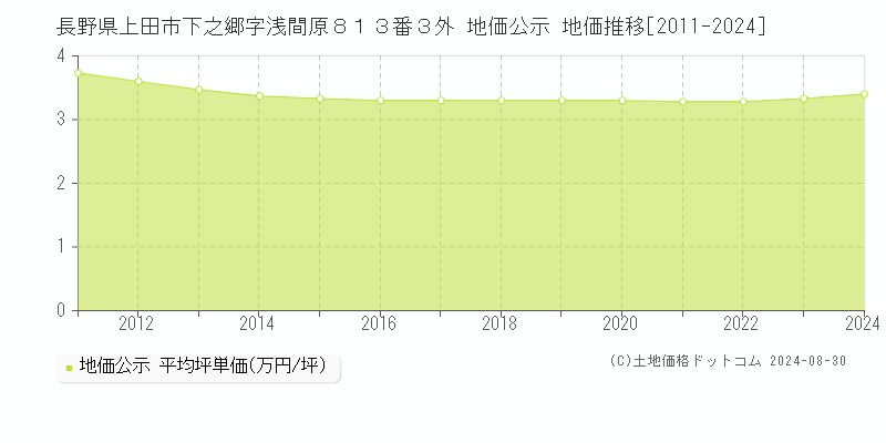 長野県上田市下之郷字浅間原８１３番３外 地価公示 地価推移[2011-2023]