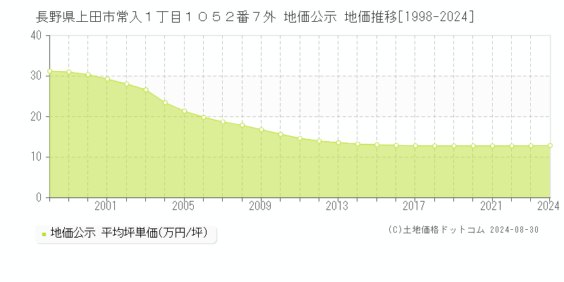 長野県上田市常入１丁目１０５２番７外 公示地価 地価推移[1998-2013]