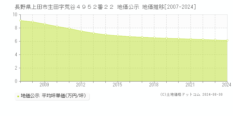 長野県上田市生田字荒谷４９５２番２２ 公示地価 地価推移[2007-2015]