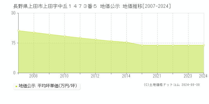 長野県上田市上田字中丘１４７３番５ 公示地価 地価推移[2007-2009]