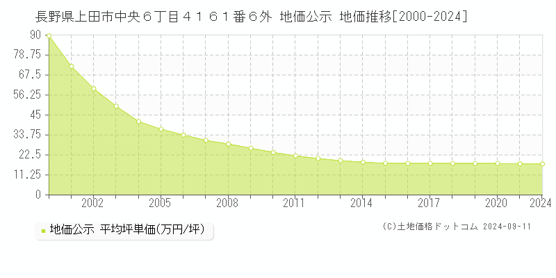 長野県上田市中央６丁目４１６１番６外 地価公示 地価推移[2000-2022]