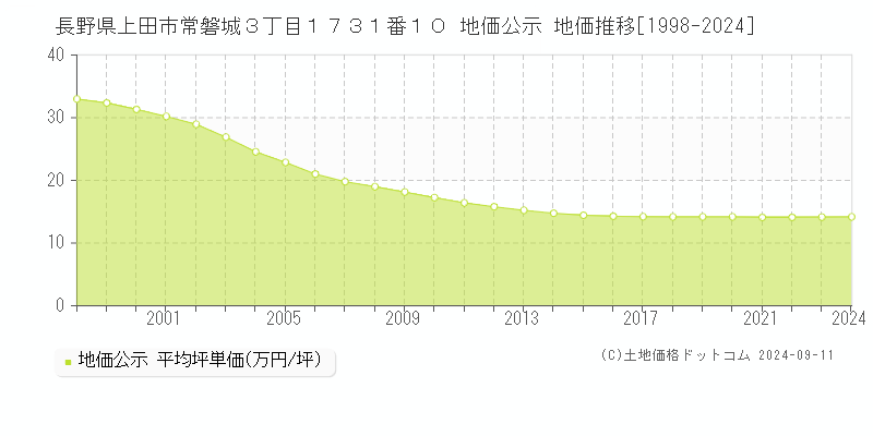 長野県上田市常磐城３丁目１７３１番１０ 公示地価 地価推移[1998-2018]