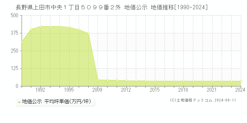 長野県上田市中央１丁目５０９９番２外 公示地価 地価推移[1990-2009]