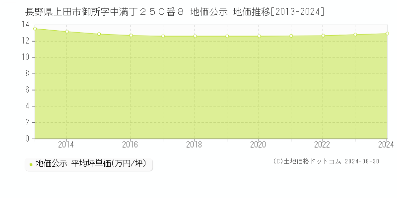 長野県上田市御所字中満丁２５０番８ 公示地価 地価推移[2013-2015]