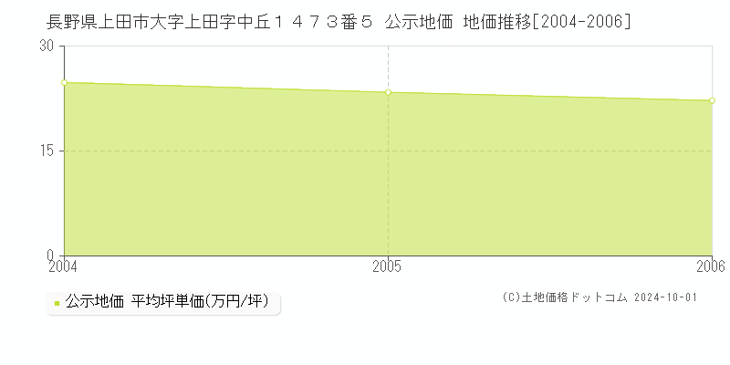 長野県上田市大字上田字中丘１４７３番５ 公示地価 地価推移[2004-2006]