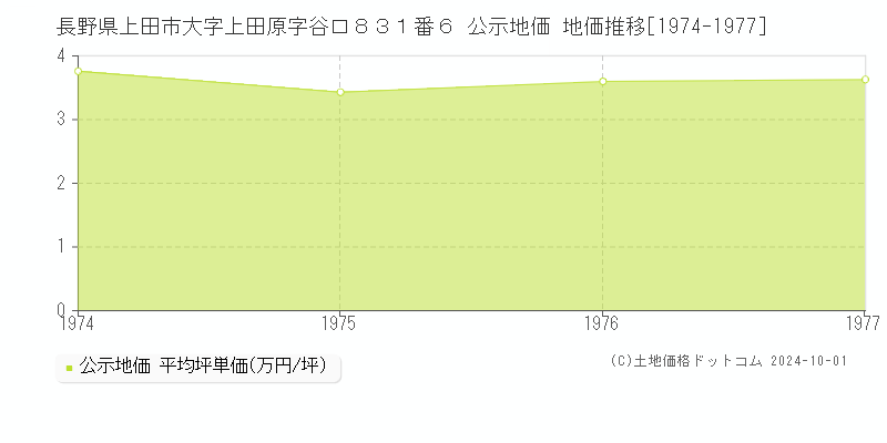 長野県上田市大字上田原字谷口８３１番６ 公示地価 地価推移[1974-1977]