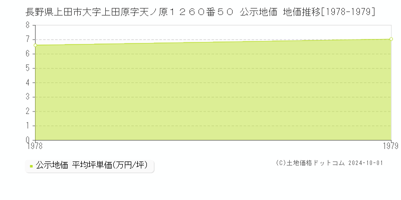 長野県上田市大字上田原字天ノ原１２６０番５０ 公示地価 地価推移[1978-1979]