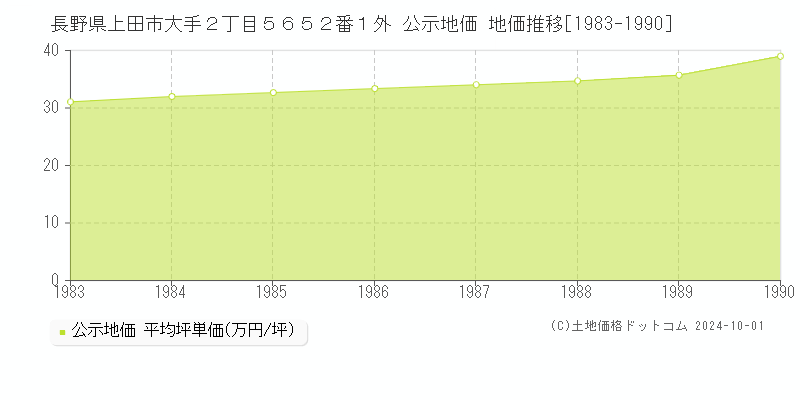 長野県上田市大手２丁目５６５２番１外 公示地価 地価推移[1983-1990]