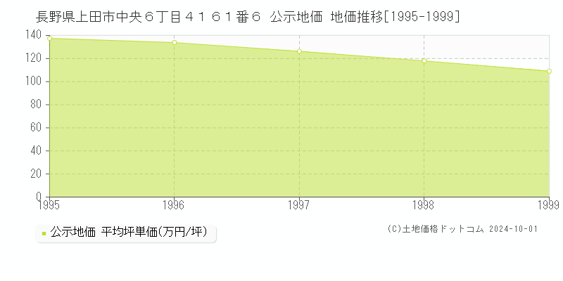 長野県上田市中央６丁目４１６１番６ 公示地価 地価推移[1995-1999]