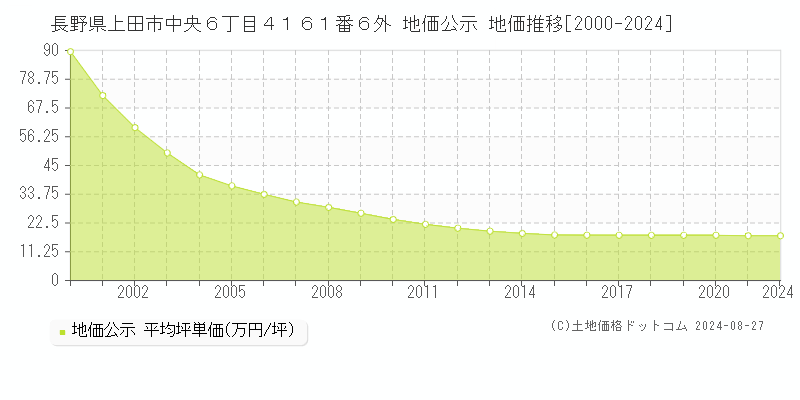 長野県上田市中央６丁目４１６１番６外 公示地価 地価推移[2000-2024]