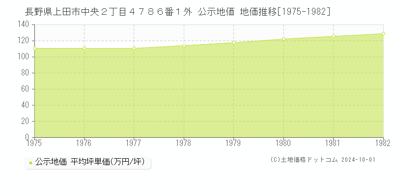 長野県上田市中央２丁目４７８６番１外 公示地価 地価推移[1975-1982]