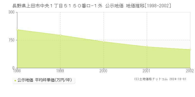 長野県上田市中央１丁目５１５０番ロ−１外 公示地価 地価推移[1998-2002]