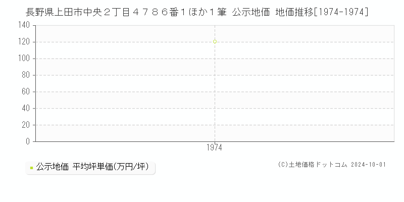 長野県上田市中央２丁目４７８６番１ほか１筆 公示地価 地価推移[1974-1974]