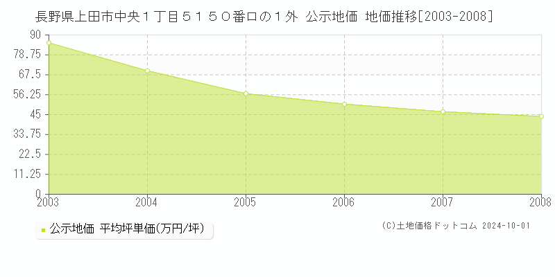 長野県上田市中央１丁目５１５０番ロの１外 公示地価 地価推移[2003-2008]