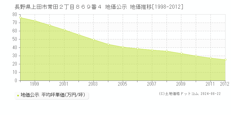 長野県上田市常田２丁目８６９番４ 公示地価 地価推移[1998-2021]