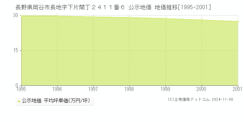 長野県岡谷市長地字下片間丁２４１１番６ 公示地価 地価推移[1995-2001]