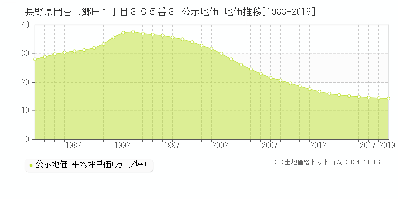 長野県岡谷市郷田１丁目３８５番３ 公示地価 地価推移[1983-2004]