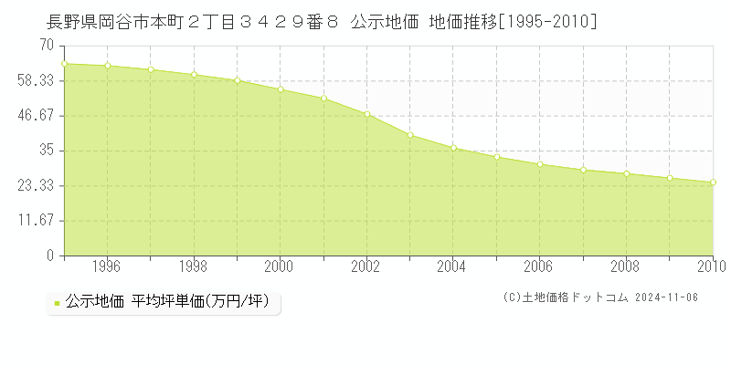 長野県岡谷市本町２丁目３４２９番８ 公示地価 地価推移[1995-1999]