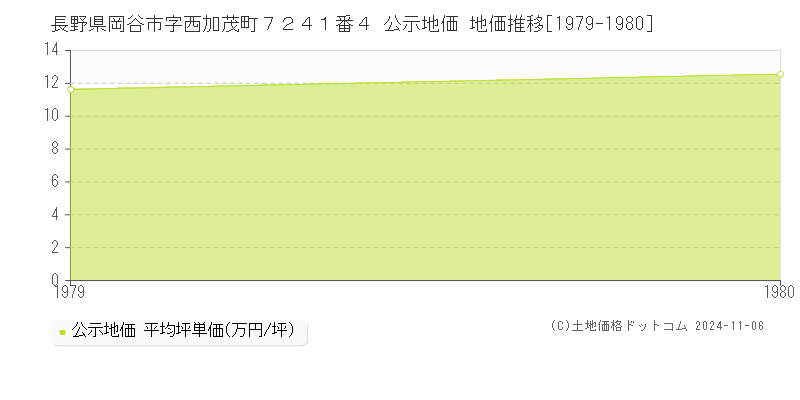 長野県岡谷市字西加茂町７２４１番４ 公示地価 地価推移[1979-1980]