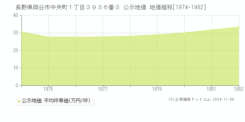 長野県岡谷市中央町１丁目３９３６番３ 公示地価 地価推移[1974-1975]